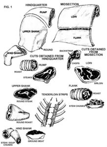 Basic No Bones Home Butchering Image